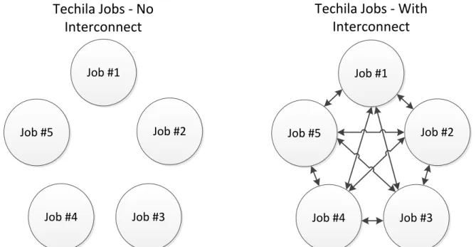 Figure 1. Techila interconnect establishes a network, which connects each Job in the Project with all  other Jobs