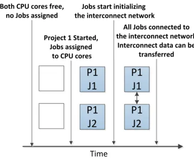 Figure 3. A successfully established interconnect network. 