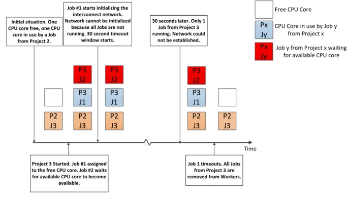 Figure 4. In this scenario, the interconnect network could not be established successfully because  all Jobs from Project 3 could not be assigned to CPU cores at the same time