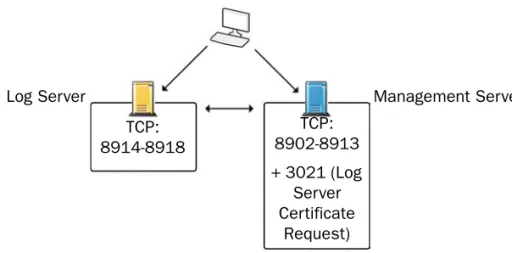 Illustration B.1  Destination Ports for Basic Communications Within SMC