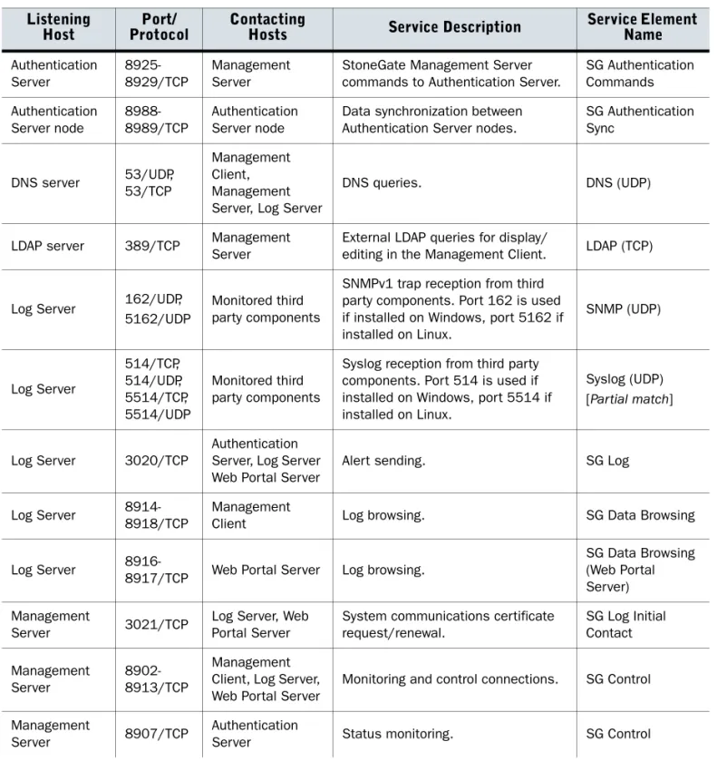 Table B.1  Management Center Default Ports Listening 