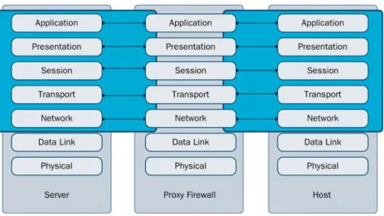 Illustration 2.1  Proxy Firewall Model
