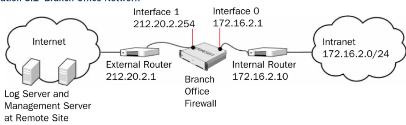 Illustration 5.1 shows the network at the branch office.