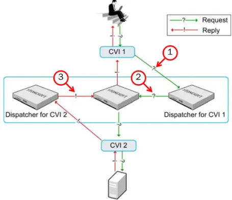 Illustration 6.2  Packet Dispatch CVI Mode