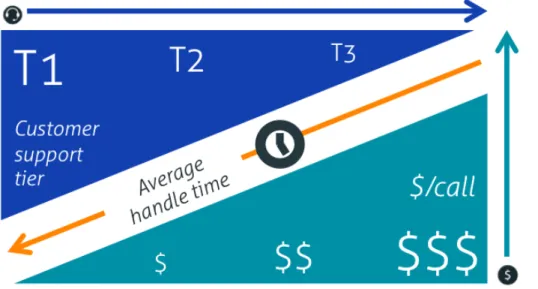 Figure 1. Poor Care not only impacts customer satisfaction but significantly   weighs on your operational expense, as escalations to higher tier agents are 