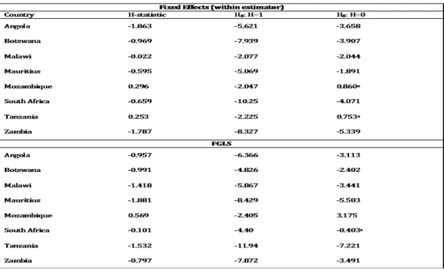 Table 3: Panzer-Rosse H-statistics