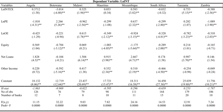 Table 4: Panzar Rosse H-statistic using panel fixed effects estimation 3
