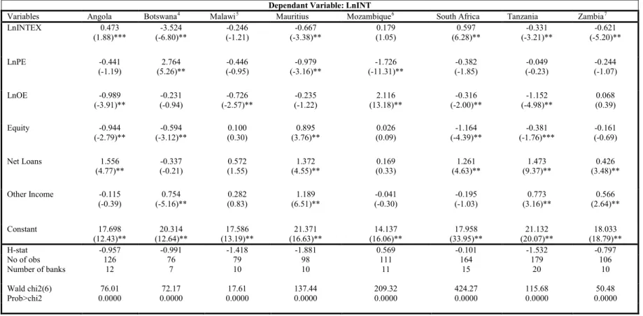 Table 5: Panzar Rosse H-statistic using panel FGLS estimation 