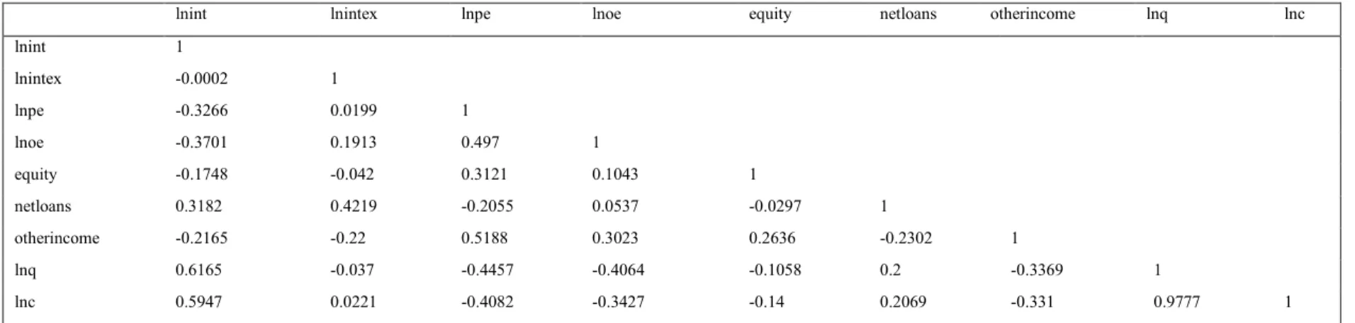 Table A3: Correlation Matrices of the main variables 