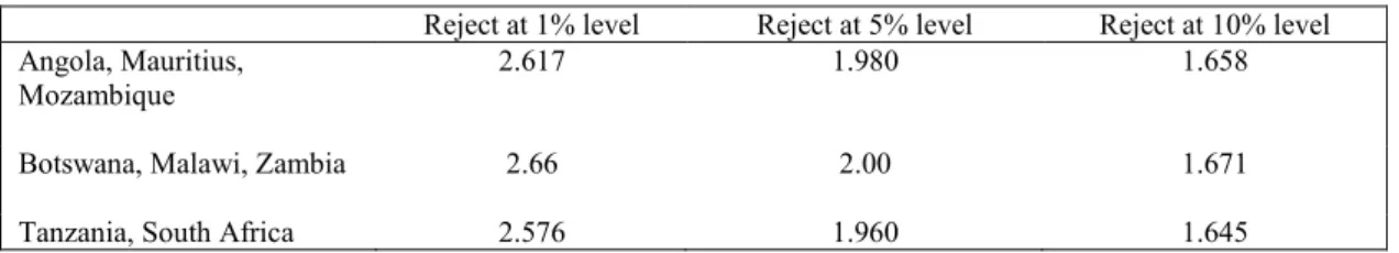 Table A4: Critical values for the test of significance 