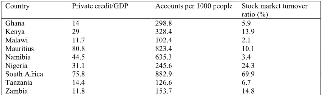 Table 1: Characteristics of financial systems in selected Southern African countries 2008-2012 