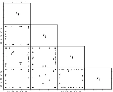 Figure 3: Two-dimensional projections for compromise designs for B1 found from the fractionplus centroid (◦) and the coverage set (+).