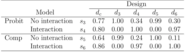 Table 3: Eﬃciencies calculated from (5) of a compromise design dc and four locally optimaldesigns di under models si (i = 3, 