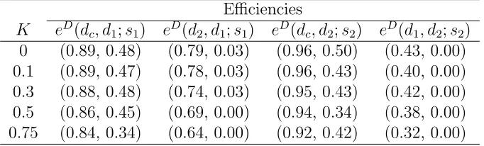 Table 4: Median and minimum values of the eﬃciency distributions for compromise designs dand locally optimal designsc d1 and d2 for respective models s1 and s2 for various values of K