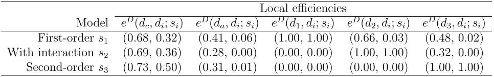 Table 6: Local eﬃciencies of a compromise design doptimal design†c, a central composite design da and locally di under models si (i = 1, 2, 3) using parameter values from Table 5