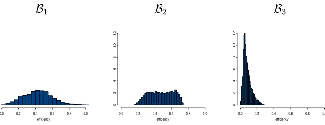 Figure 1: Histograms of the eﬃciency of the 24 factorial design relative to locally optimaldesigns for each of the parameter spaces B1, B2 and B3.