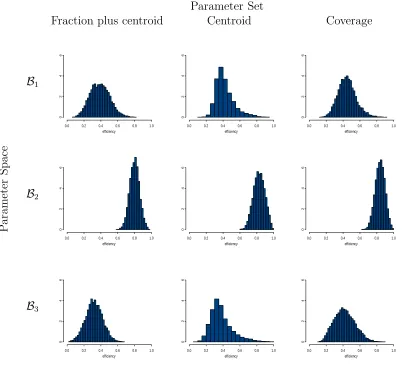 Figure 2: Distributions of eﬃciencies of nine compromise designs for three parameter spacesand three parameter sets.