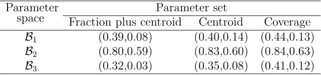 Table 2: Median and minimum local eﬃciencies for compromise designs found from three setsof parameter vectors under parameter space Bj (j = 1, 2, 3)
