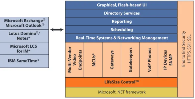 Figure 1: LifeSize Control Software