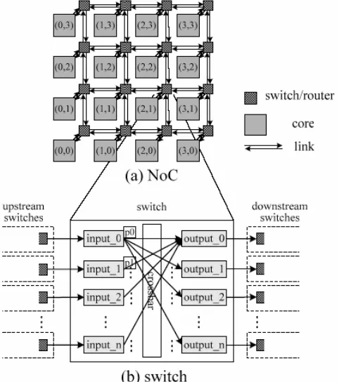 Fig. 1. Block diagram of NoC and switch 