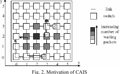 Fig. 2. Motivation of CAIS 