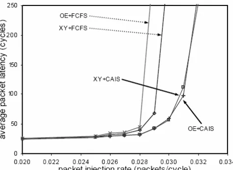 Fig. 5 shows the performance of the four routing schemes 