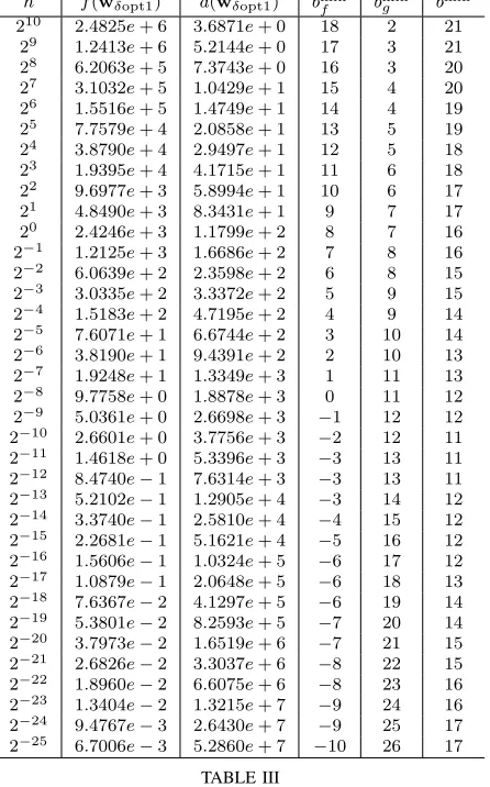 TABLE III.[7] J.F. Whidborne, J. Wu and R.S.H Istepanian, “Finite word lengthstability issues in an l1 framework”, Int