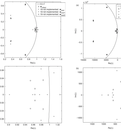 Table 2.Comparison of various controller realizations using � operator with h ¼ 2�14