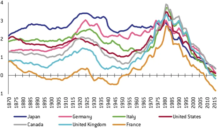 Figure 11: Estimated trend components in short-term real interest rates, 1870-2016