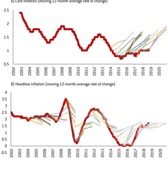Figure 12: ECB staff macroeconomic projections for the euro area, average annual values