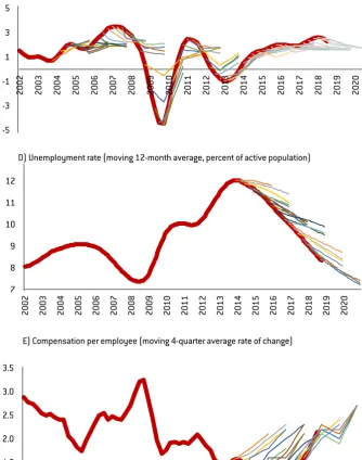 Figure 12: ECB staff macroeconomic projections for the euro area, average annual values