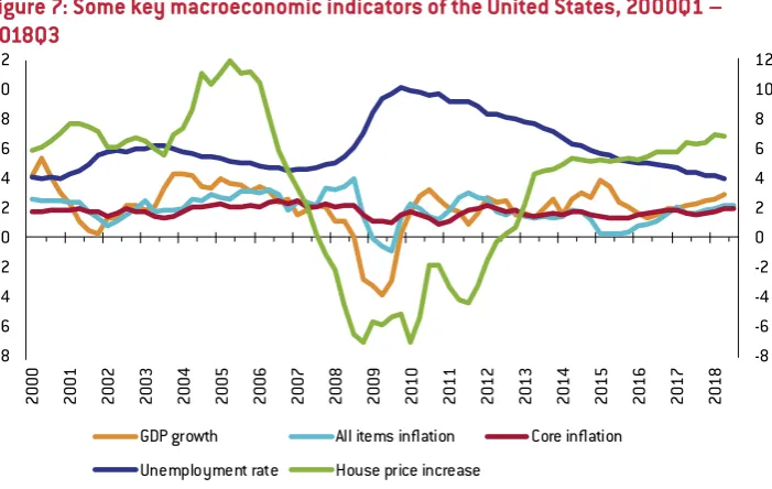 Figure 6: US interest rates (%), 2 January 2000 – 6 December 2018