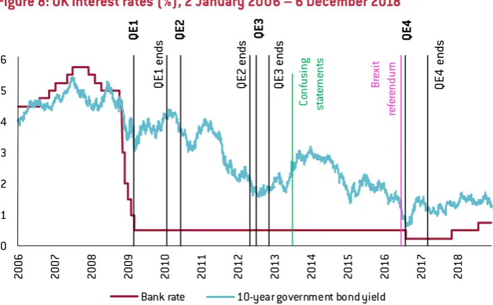 Figure 8: UK interest rates (%), 2 January 2006 – 6 December 2018