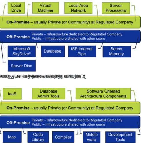Figure 1. Examples of Infrastructure as a Service (IaaS).