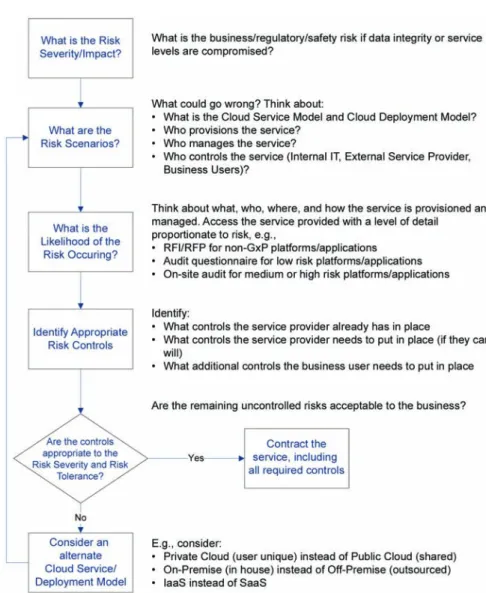 Figure 4. Process for selecting acceptable risk cloud models.