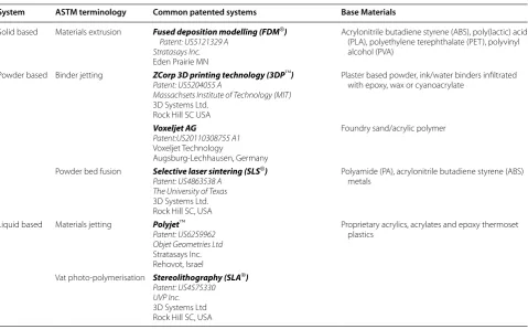Table 1 Summary of polymer-based rapid prototype technologies, currently commonly used by artists and designers