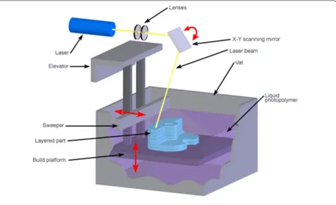 Fig. 2 Scheme of SLA® layered manufacturing. Reproduced from CustomPartNet with permission
