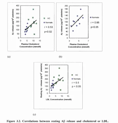 Figure 3.2. Correlations between resting A(3 release and cholesterol or LDL.