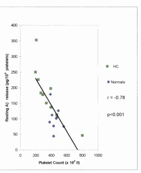 Figure 3.3. Correlation between resting platelet A(3 release and platelet count.