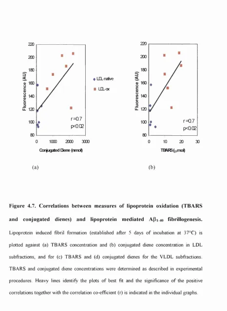 Figure 4.7. Correlations between measures of lipoprotein oxidation (TBARS