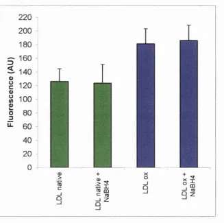 Figure 4.9. Effect of aldehyde reduction on lipoprotein mediated Api-40 