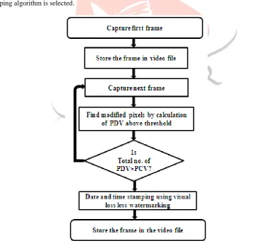 Figure 1: Algorithm of pixel to pixel bit mapping 