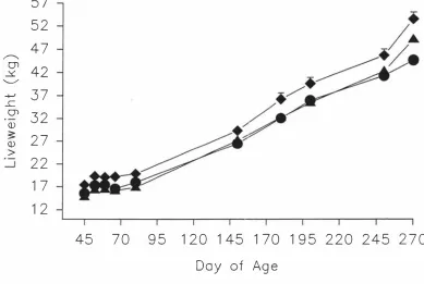 Figure 4.1 Effects of saline (e), bovine growth hormone ( .) and ovine placental ( +) 