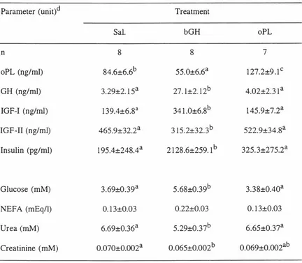 Table 2.1 Effects of saline (Sal.), bovine growth hormone (bGH) and ovine placental 