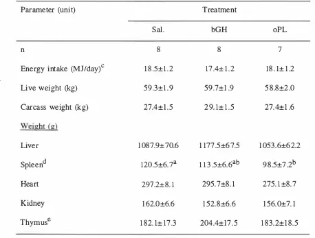 Table 2.2 Effects of saline (Sal.),bovine growth hormone (bGH) and ovine placental 