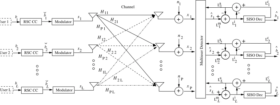 Figure 1: Schematic of the iterative SDMA OFDM uplink scenario, where each of the L users is equipped with a RSC channelcode and a single transmit antenna, while the BS’s receiver is assisted by a P-element antenna array followed by iterativeprocessing.