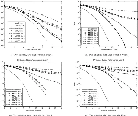 Figure 2: BER performance of User 1 when different number of users are supported by the SDMA system employing tworeceiver antennas and 128-subcarrier OFDM for communicating over the symbol-invariant SWATM channel [2 p.78].