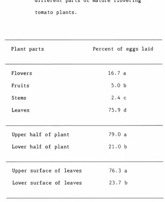 Table 4 . 2  Percentages o f  eggs laid o f  �. armigera on 