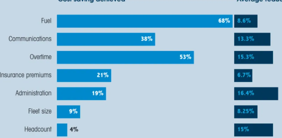 Figure 5 Operational savings  (VT users that have reduced costs)