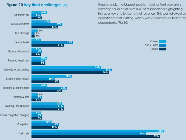 Figure 10 Key fleet challenges  (%)